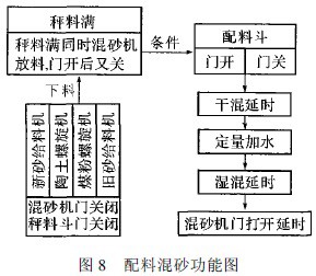 图8