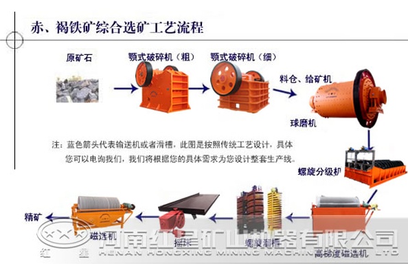 赤铁矿选矿工艺流程图