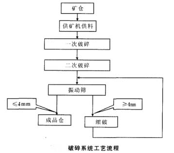 破碎系统工艺流程