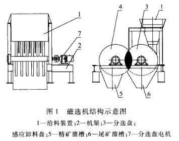 磁选机结构示意图